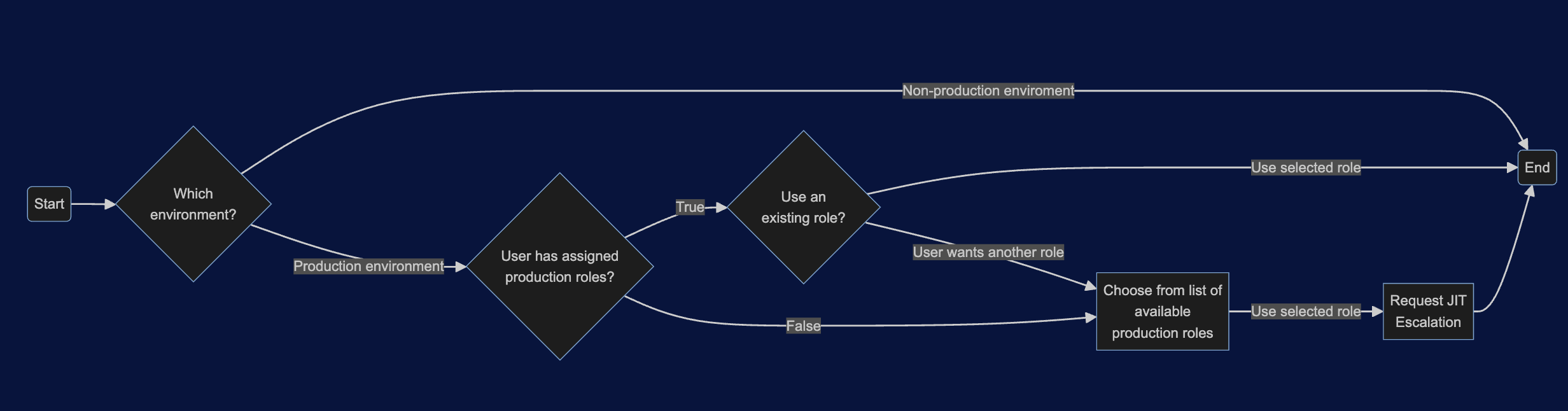 Flowchart