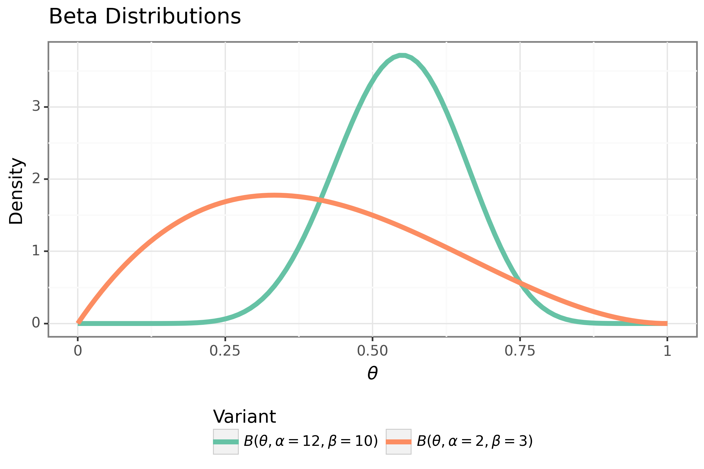 Example beta distributions