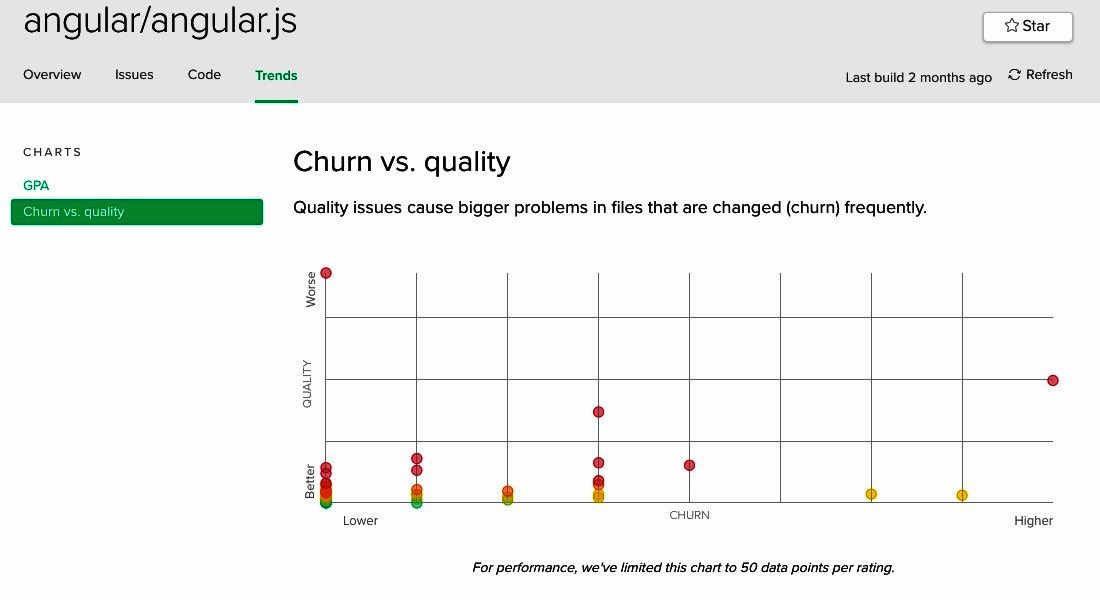 A Code Climate chart showing Churn vs. Complexity for the AngularJS project; it has the same cluster with one problematic point on the top right