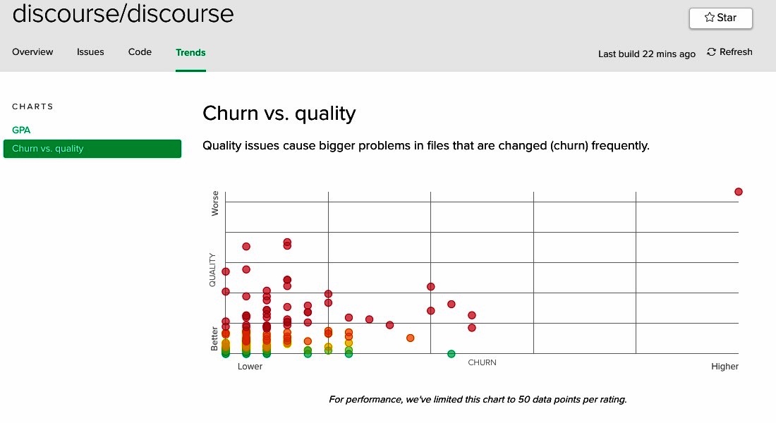 A Code Climate chart showing Churn vs. Complexity for the Discourse project; it has the same cluster with one problematic point on the top right