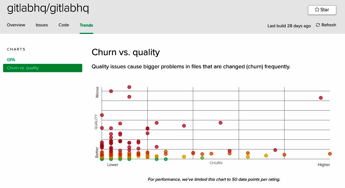 A Code Climate chart showing Churn vs. Complexity for the GitLab project; it has the same cluster with one problematic point on the top right