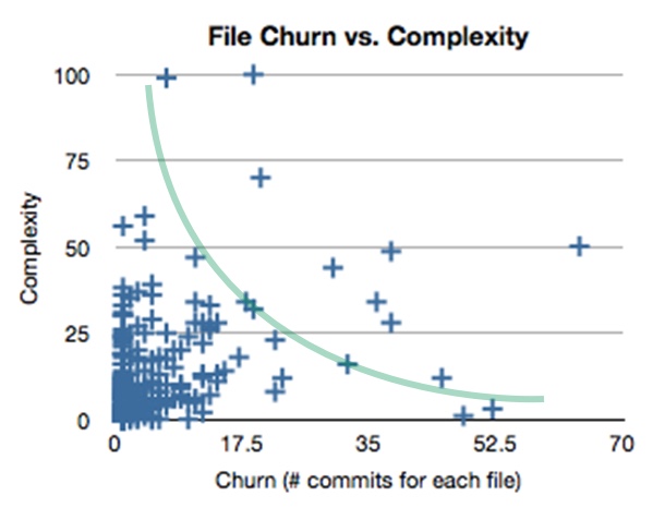 A chart showing Churn vs. Complexity, with a green line sloped curved, concave, downward. Most are clustered at the bottom-left, a small cluster at the top-left, a small cluster at the bottom right, and one file in the top-right