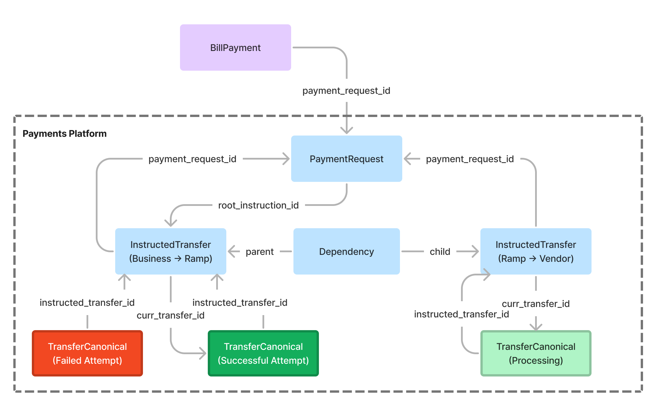 – Ramp-On – Ramp-Off Payment Gateway