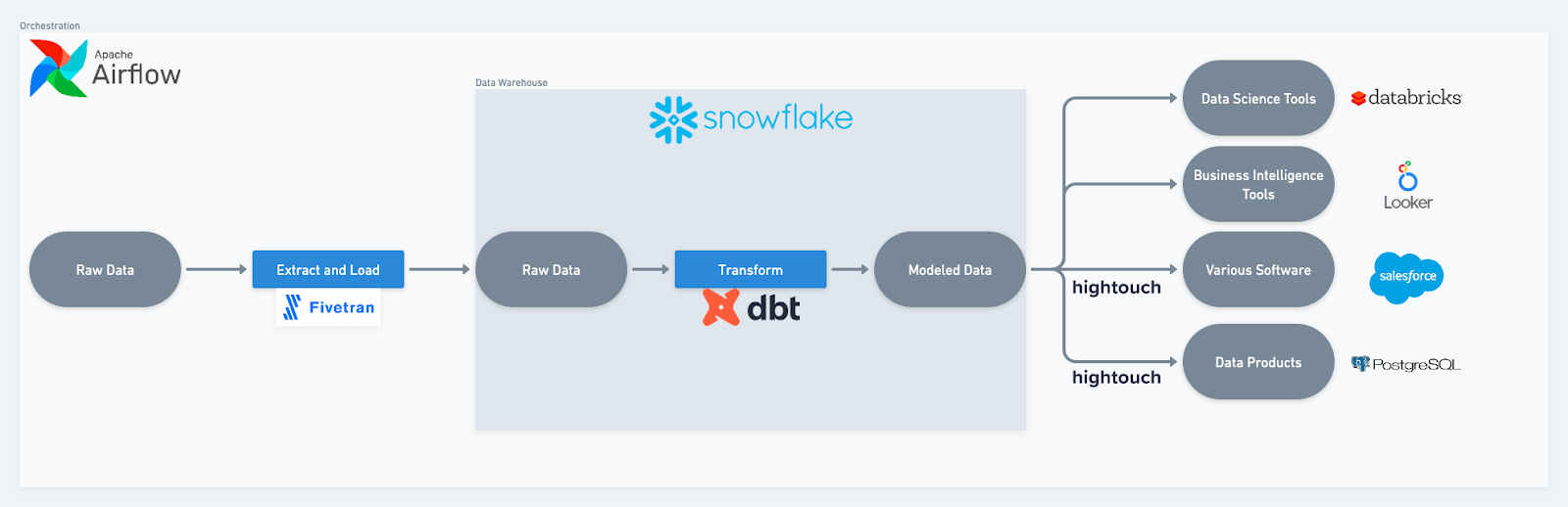 dbt Labs  Transform Data in Your Warehouse