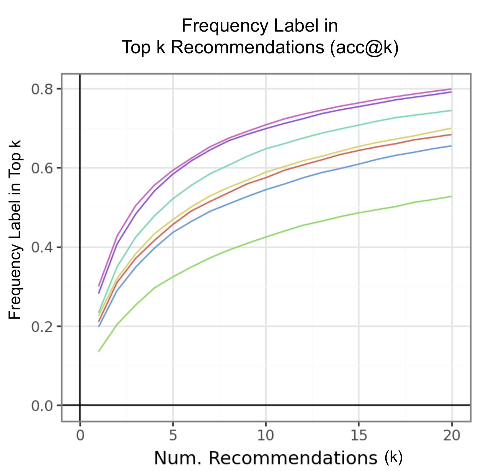 Text Embedding Performance