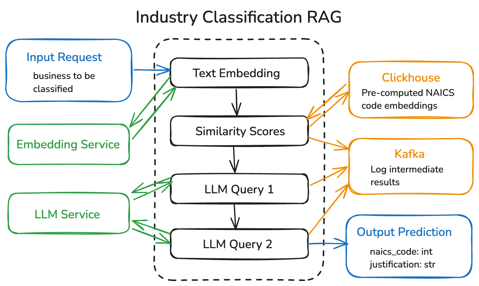 Industry Classification RAG System Design