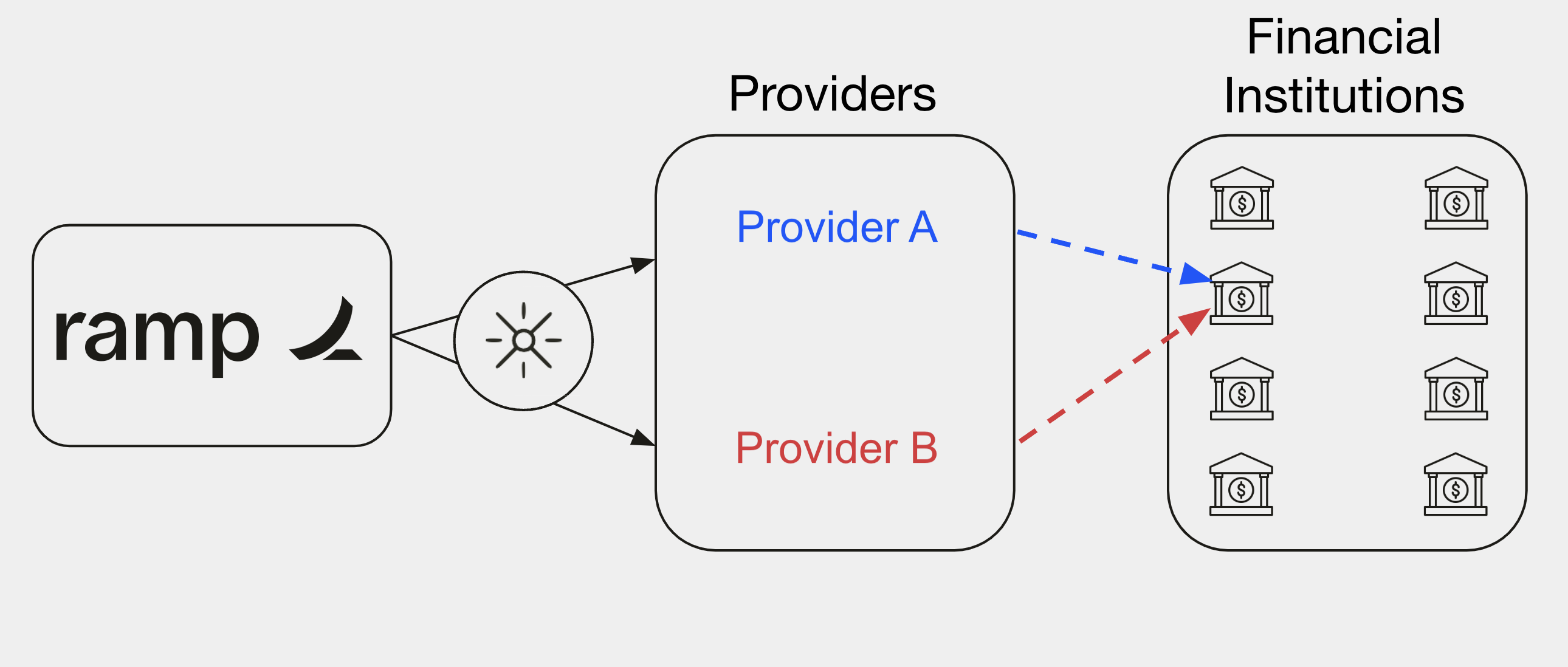 Bank linking providers diagram