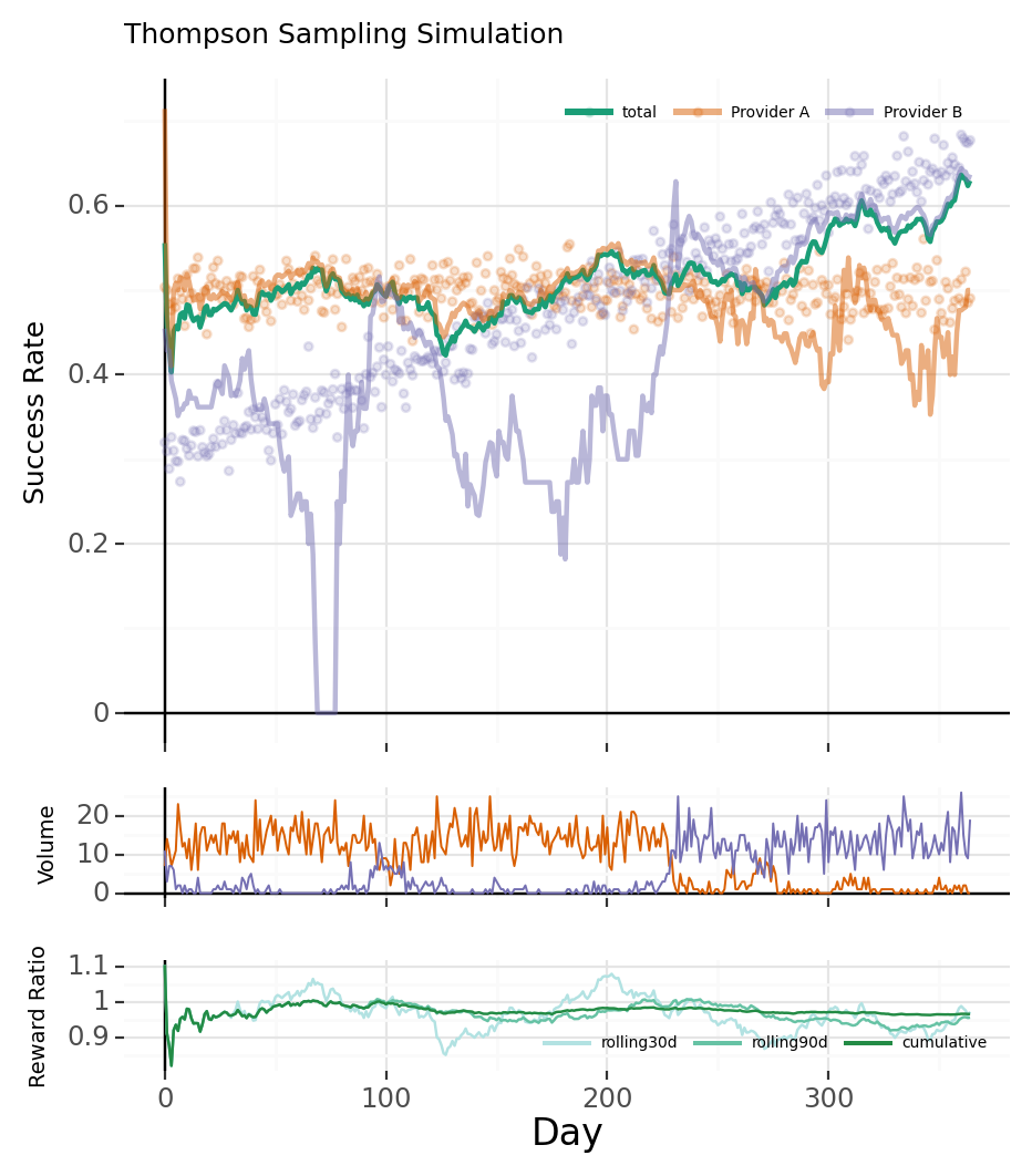 Thompson sampling simulation with changing success rates